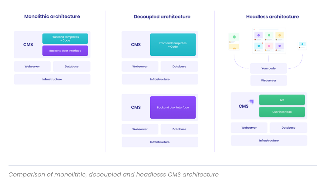 understanding the difference between traditional and headless cms